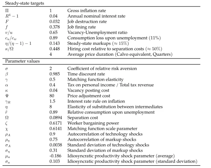 Table 2: Calibration targets and parameter values