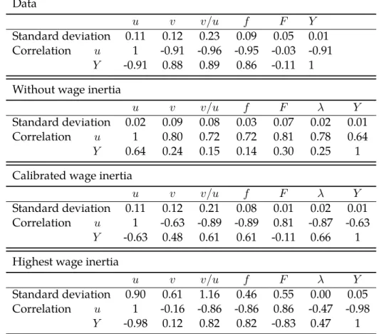 Table 3: The model statistics w.r.t the different levels of wage inertia