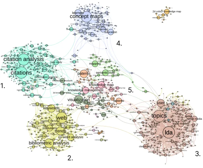 Figure 1: Map of the meta-data of 13844 publications related to text analysis and knowledge visualization, extracted from the Web of Science by using a confidence similarity metric