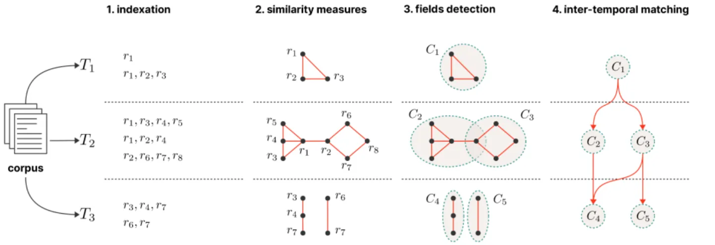 Figure 2: The four operators of reconstruction