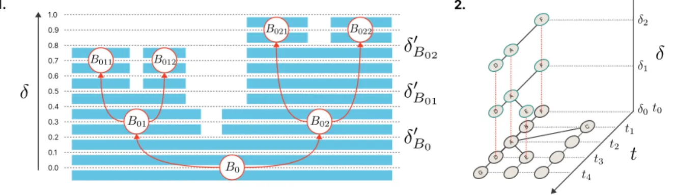 Figure 2 summarizes linkages between 1 Φ, 2 Φ, 3 Φ and 4 Φ. But the comprehension of the last mechanism requires a fine-grained explanation