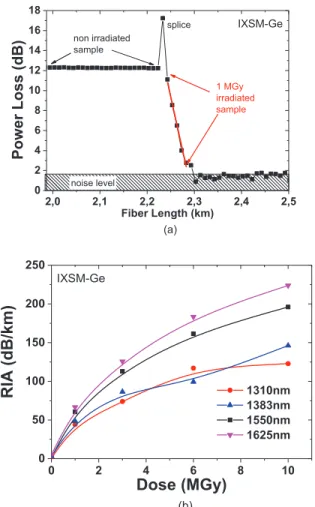 Fig. 5. Effect of the regeneration procedure on the 1550 nm RIA of a HACC-Ge ﬁber irradiated at 10 MGy dose.
