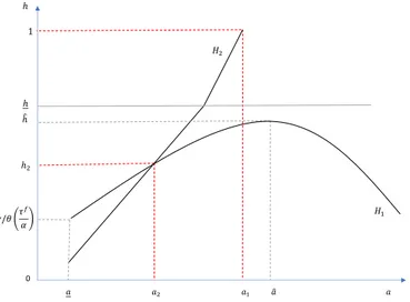 Figure 1: Steady states with epidemics outbreak (a 2 , h 2 ) and no infected people (a 1 , 1)