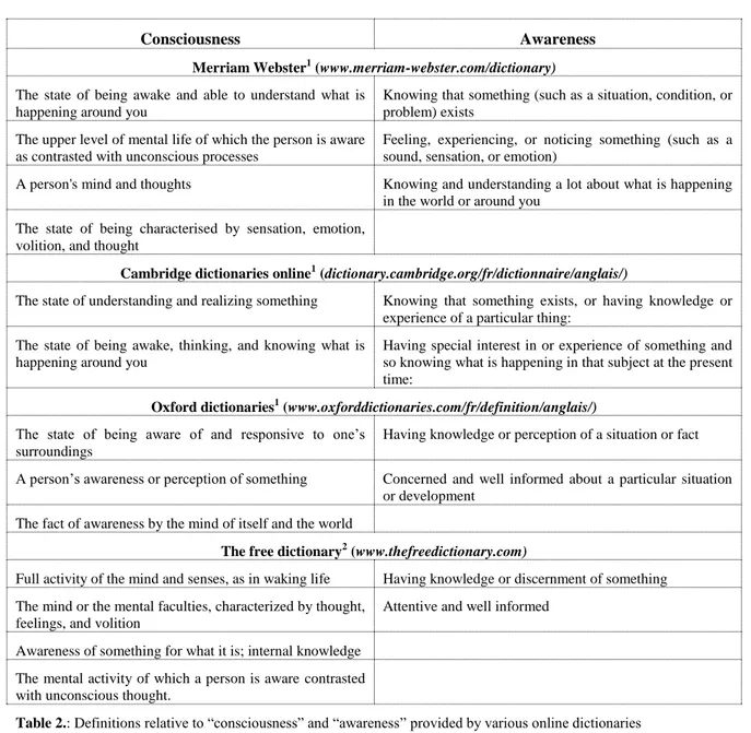 Table 2.: Definitions relative to “consciousness” and “awareness” provided by various online dictionaries   