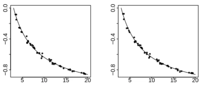 Fig. 2. Comparison of the “distribution” Gaussian process model of this paper (left) with the “kernel regression” procedure (right) for the “skewness of Beta” example