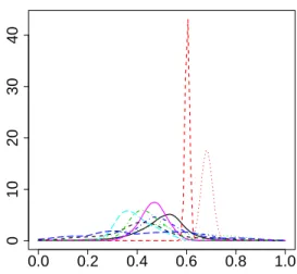 Fig. 1. Probability density functions of 10 of the randomly generated learning distributions for the simulation study.