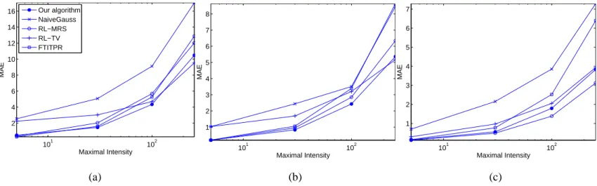 Figure 6. Average MAE of all algorithms as a function of the intensity level. (a) Cameraman, (b) Neuron phantom, (c) Cell.