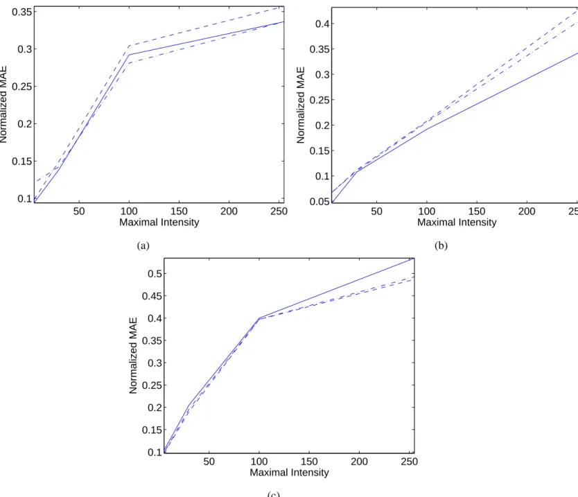 Figure 8. Impact of the dictionary on deconvolution performance as a function of the maximal intensity level for several test images: (a) Neuron phantom, (b) Cell and (c) LinesGaussians images