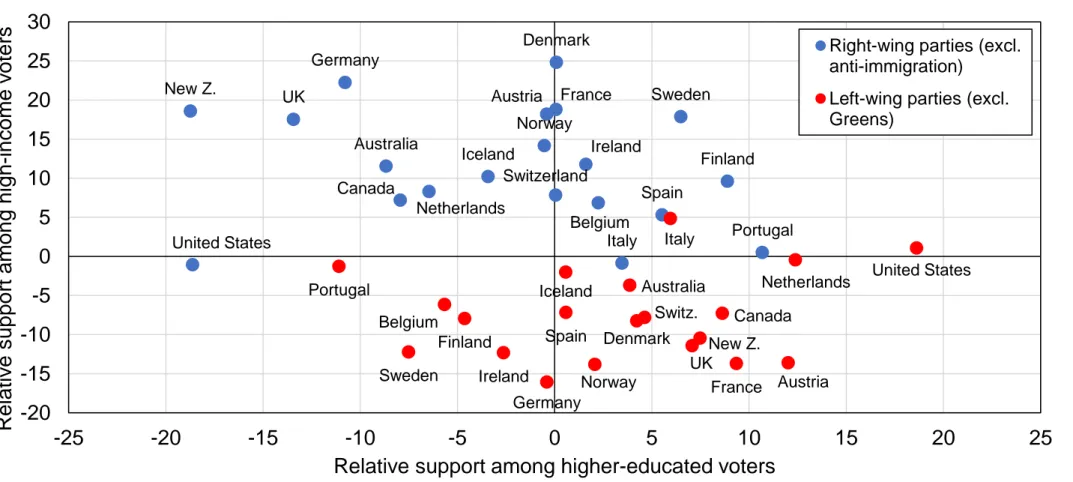 Figure 6 - Decomposing multi-elite party systems, 2010-2020 Panel A. Social Democrats / Socialists vs