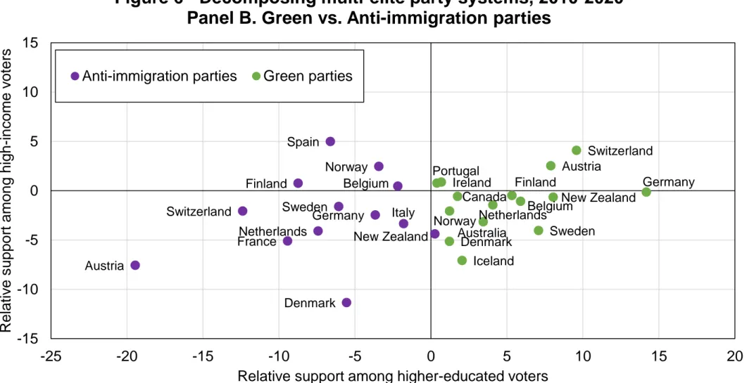 Figure 6 - Decomposing multi-elite party systems, 2010-2020 Panel B. Green vs. Anti-immigration parties