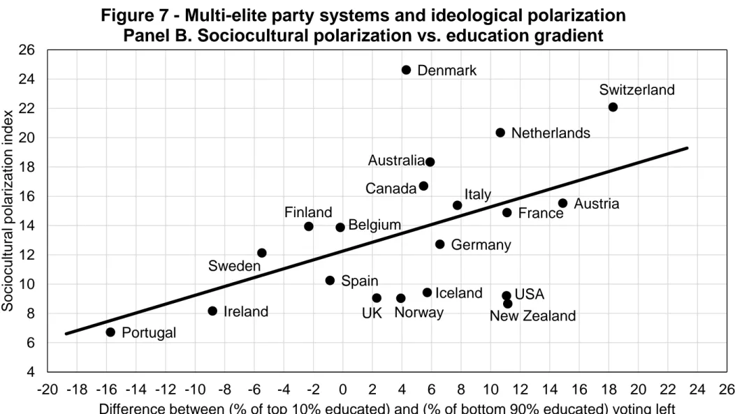 Figure 7 - Multi-elite party systems and ideological polarization Panel B. Sociocultural polarization vs
