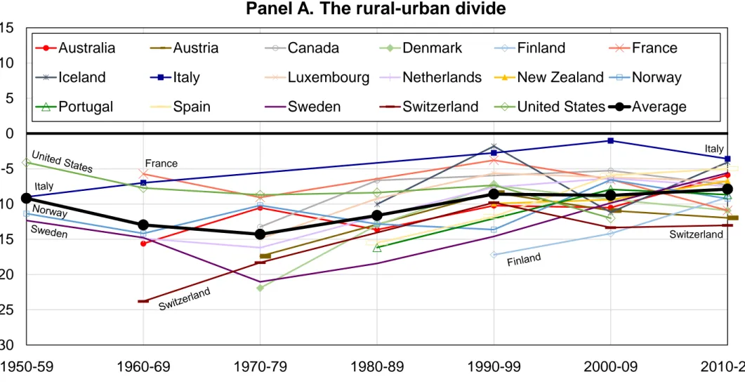 Figure 9 - Religious and rural-urban cleavages Panel A. The rural-urban divide