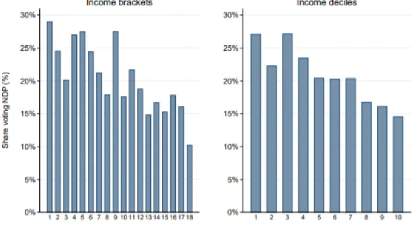 Figure 1 - From brackets to deciles: vote for the New Democratic Party by income group  in Canada, 2015 