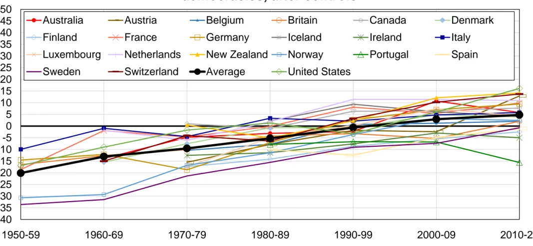 Figure A6 - The reversal of educational divides, all Western  democracies, after controls