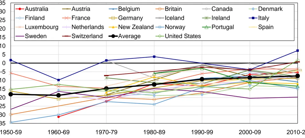 Figure A7 - The decline/stability of income divides, all Western  democracies