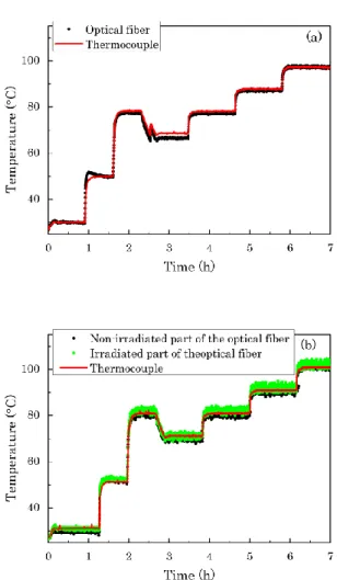 Fig. 4 (a) and Fig. 4 (b) show an example of collected data  for  the  second  experiment  type  at  different  T I   where  we  see  that  OBR  measured  temperature  well  reproduces  those  given  by  thermocouples  (except  for  the  fourth  step  in  