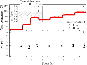 Fig.  7  (a)  reports  temperature  as  a  function  of  time  to  compare  non-irradiated  and  irradiated  samples;  the  two  profiles  match  each  other