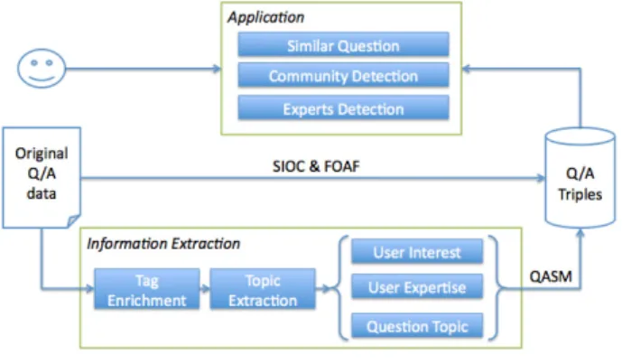 Figure 1 presents an overview of QASM. We first use the SIOC ontology 1 to construct an RDF dataset from social media data extracted from a CQA site.