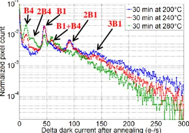 Figure 9: Delta dark current distributions at T=22°C for CIS B’ after  isochronal annealing at higher temperatures than in Fig.8