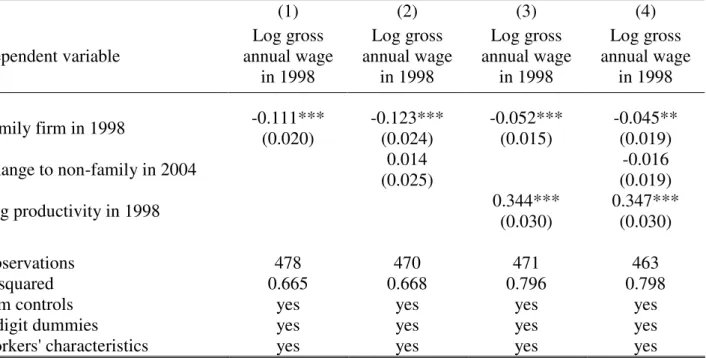 Table 5 Family firms in 1998, ownership changes between 1998 and 2004 and gross annual wage  per worker in 1998     (1)  (2)  (3)  (4)  Dependent variable  Log gross  annual wage   in 1998  Log gross  annual wage  in 1998  Log gross  annual wage  in 1998  