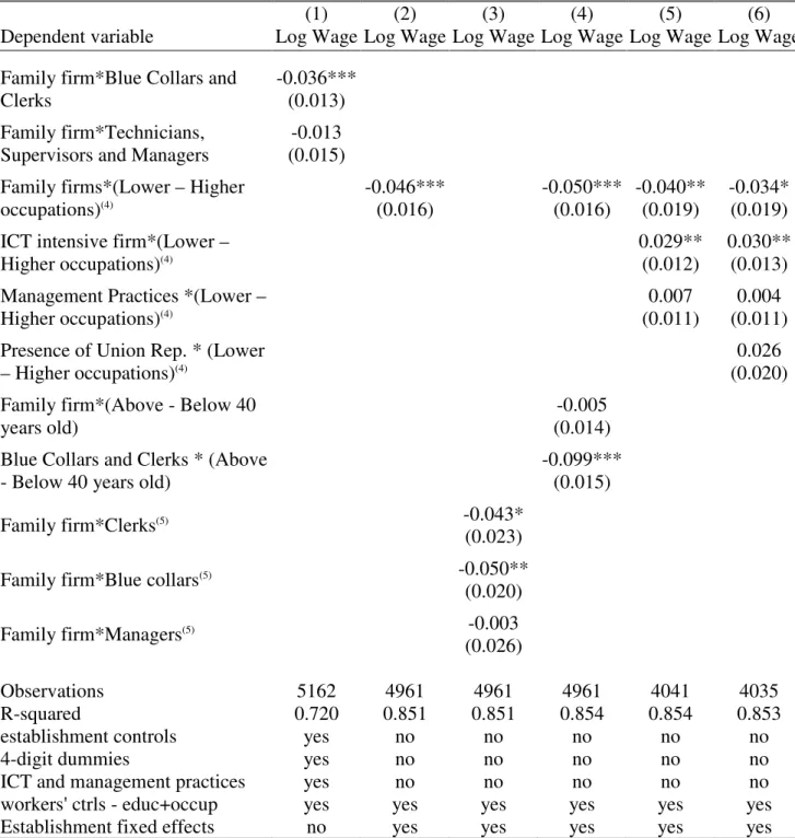 Table 7  Heterogeneity across workers (cont.)  Panel C - Occupations 