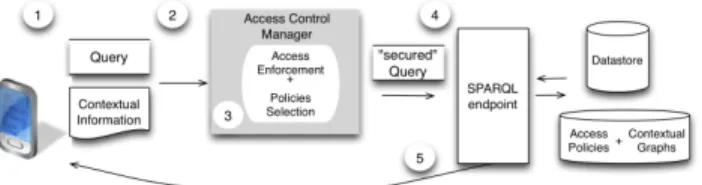 Figure 1: The access control framework architecture.
