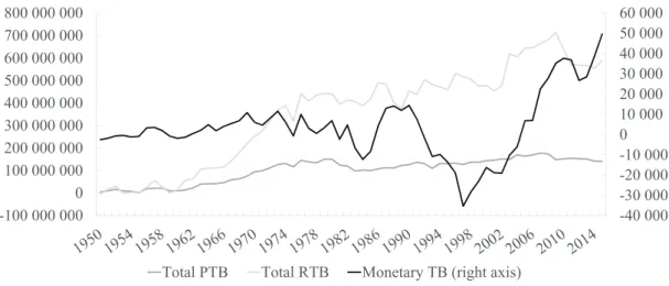 Figure 8: PTB and RTB as net imports are in tonnes (left axis), the monetary trade balance is expressed as net imports in millions of 2010 euro (right axis)