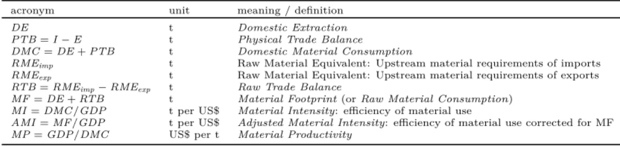 Table 1: t = ton. Note that MF is also termed RMC (raw material consumption).