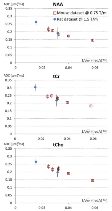 FIGURE 2 | Trying to approach the free intracellular diffusion coefficient of brain metabolites using oscillating gradients