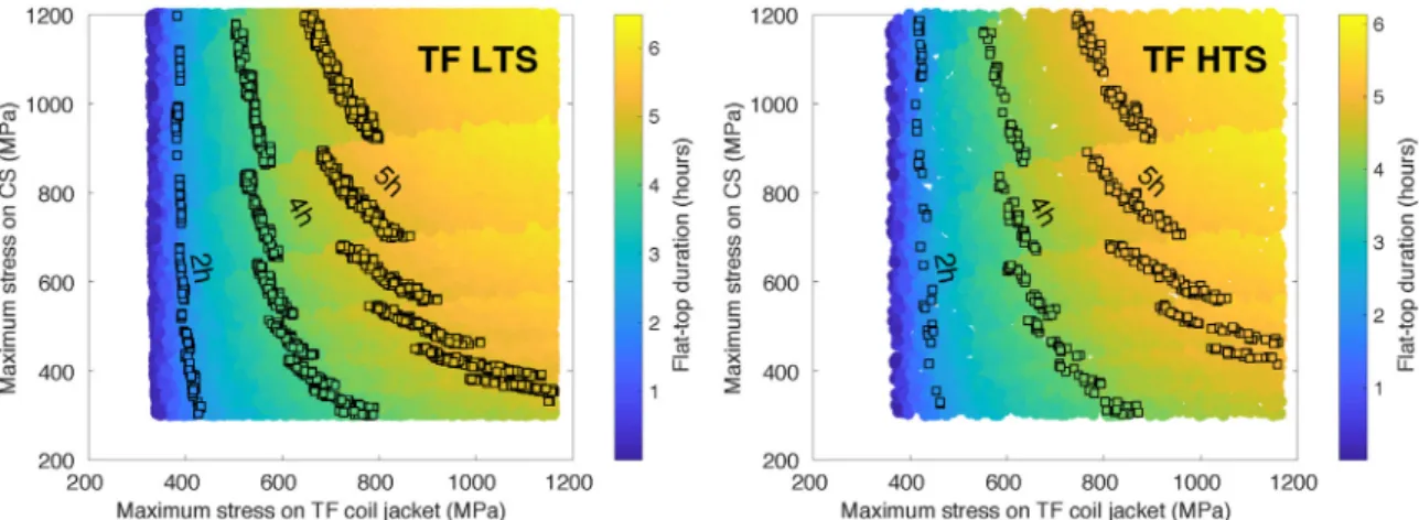 Fig. 2. Evolution of burn duration by varying σ max,TF . Left: LTS. Right: HTS.