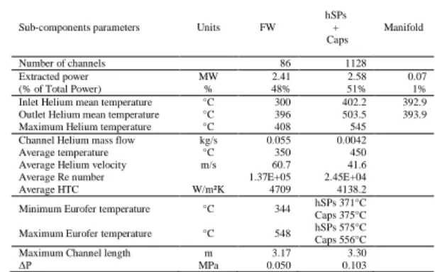Fig. 6. Temperature (°C) above 550°C in the hSPs   Table 3. Sub-components thermo-hydraulic results  