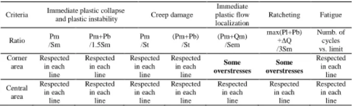 Table  5.  Summary  of  thermo-mechanical  results  for  each  damages analysed according to RCC-MRx code [5] 