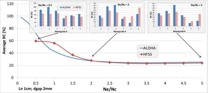 Figure 3: Reflection Coefficient (RC) as calculated by ALOHA and HFSS versus the edge density (n e /n c ) with λ n =1 cm, d gap =2 mm vacuum gap.