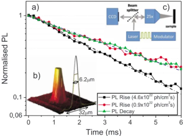 FIG. 2. 共 Color online 兲 PL emission 共 dashed line 兲 corresponding to the