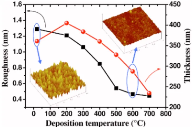 FIG. 1. 共 Color online 兲 rms roughness measured by AFM and layer thickness measured by SE as a function of deposition temperature T d 