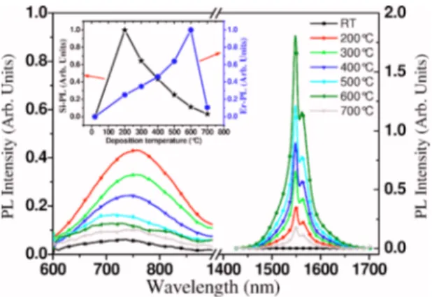 FIG. 5. 共 Color online 兲 PL spectra 共 normalized to the thickness 兲 at a flux of 5 ⫻ 10 18 photons cm 2 / s of both Si-nc 共 range 600–900 nm 兲 and of Er 3+ ions 共 range 1400–1700 nm 兲 for all deposition temperatures