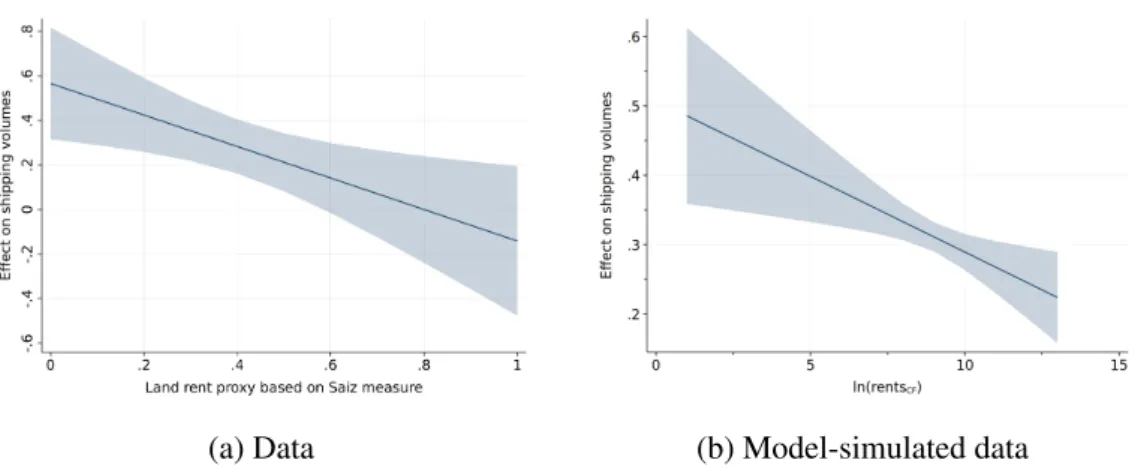 Figure 1: Containerization increased shipping more in low land-rent cities