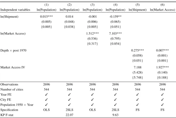 Table 3: Model-inspired specification: Disentangling market access effect and crowd- crowd-ing out effect
