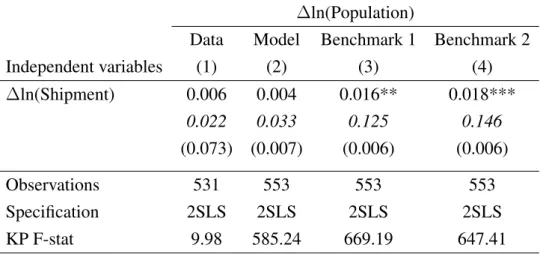 Table 4: The causal effect of shipping on local population in the data, ‘baseline model,’