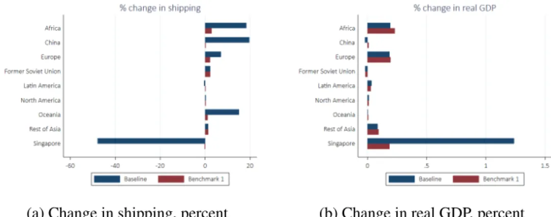Figure 2: Simulated changes across regions, Maritime Silk Road