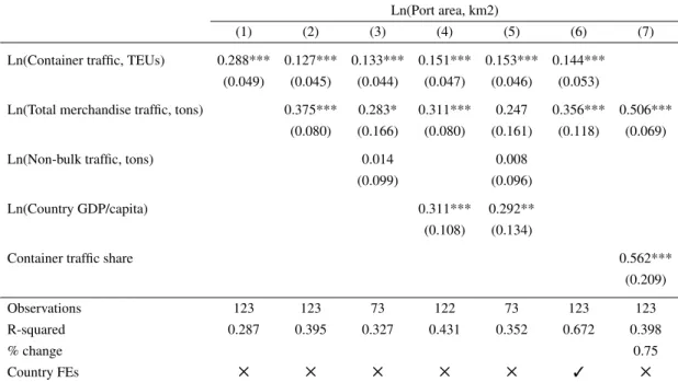 Table B.1: Relationship between containerization and port area