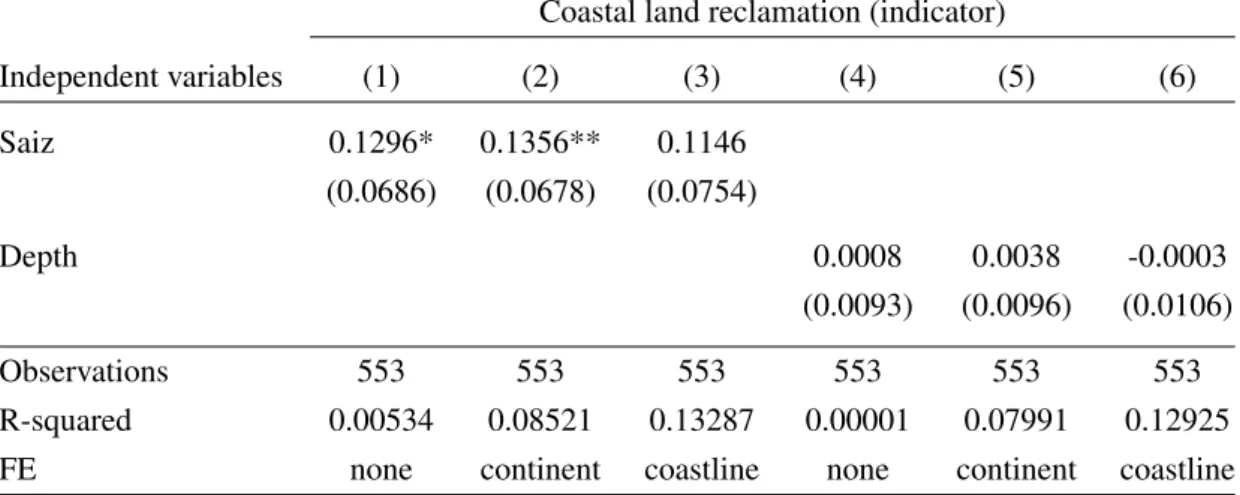 Table B.5: Relationship between coastal land reclamation and Saiz measure Coastal land reclamation (indicator)