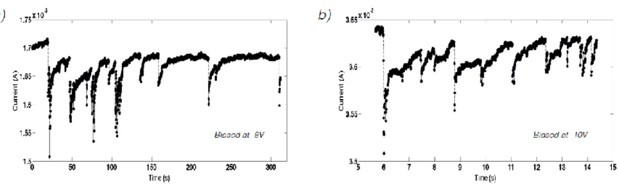 Figure 4. Current-time graphs under a constant voltage bias of (a) -8V and (b) -10V.  