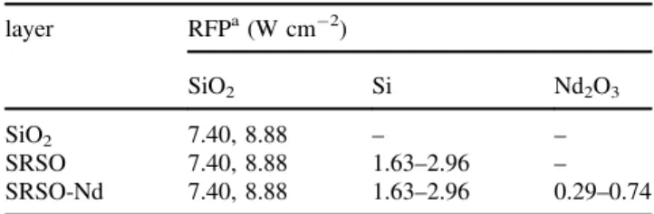 Table 1 Deposition conditions for undoped and Nd 3 þ doped Si- Si-based samples. layer RFP a (W cm &#34; 2 ) SiO 2 Si Nd 2 O 3 SiO 2 7.40, 8.88 – – SRSO 7.40, 8.88 1.63 – 2.96 – SRSO-Nd 7.40, 8.88 1.63–2.96 0.29–0.74