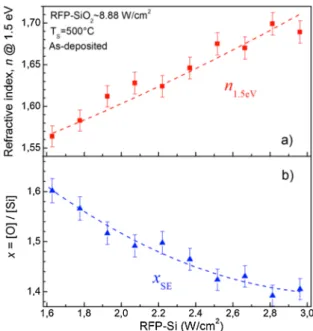 Figure 1 The refractive index, n (taken at 1.5 eV) (a) and the parameter of layer stoichiometry, x ¼ [O]/[Si], of SRSO layers (b) versus RFP-Si.