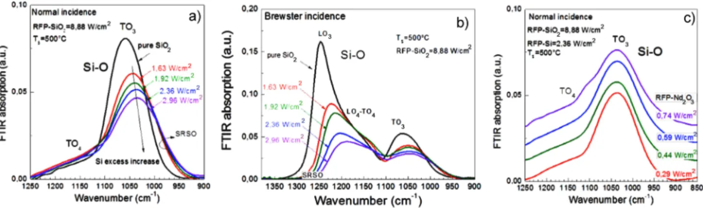 Figure 2 FTIR spectra of as-deposited undoped (a and b) and Nd 3 þ -doped (c) SRSO single layers versus RFP-Si (a and b) and RFP- RFP-Nd 2 O 3 (c) values measured at normal (a and c) and Brewster (b) incidence of light excitation