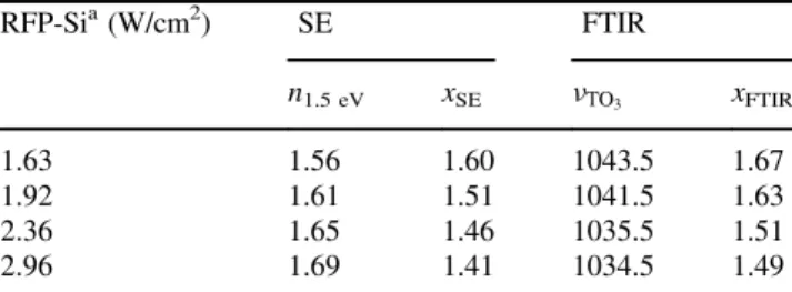 Table 2 The parameter of stoichiometry, x ¼ [O]/[Si], obtained from spectroscopic ellipsometry (x SE ) and FTIR (x FTIR ) data for SRSO samples grown with different RFP-Si values.