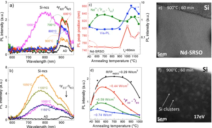 Figure 5a and b shows the PL emission of Nd 3 þ -doped SRSO samples versus T A . As one can see, as-deposited samples (AD) demonstrate Nd 3 þ PL band (at 0.92 mm) under non-resonant excitation (Fig