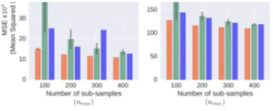 Figure 1: Mean squared residuals of the dMRI signal reconstruction for the Watson's dispersed stick data with the concentration parameter κ = 10