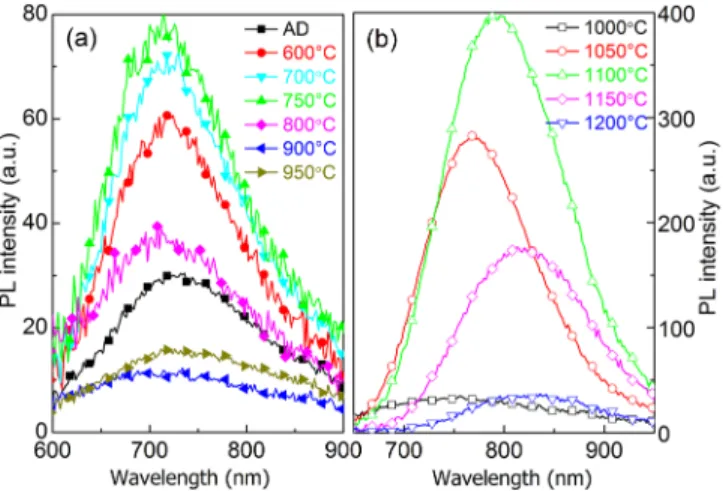 FIG. 1. The PL spectra of SiO x films annealed at the indicative temperature with 1 min duration